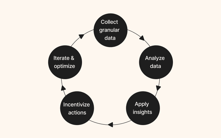 BOFU product growth wheel